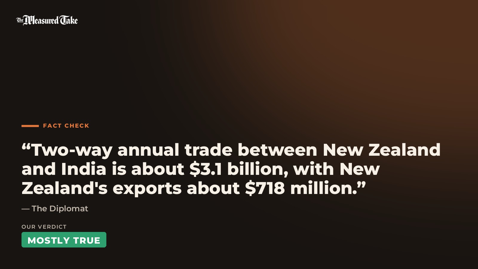 The Diplomat: “Two-way annual trade between New Zealand and India is about $3.1 billion, with New Zealand's exports about $718 million.”. Our verdict: Mostly True.