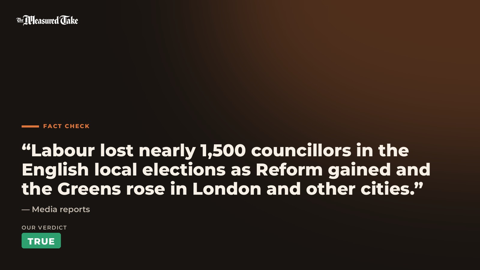Media reports: “Labour lost nearly 1,500 councillors in the English local elections as Reform gained and the Greens rose in London and other cities.”. Our verdict: True.