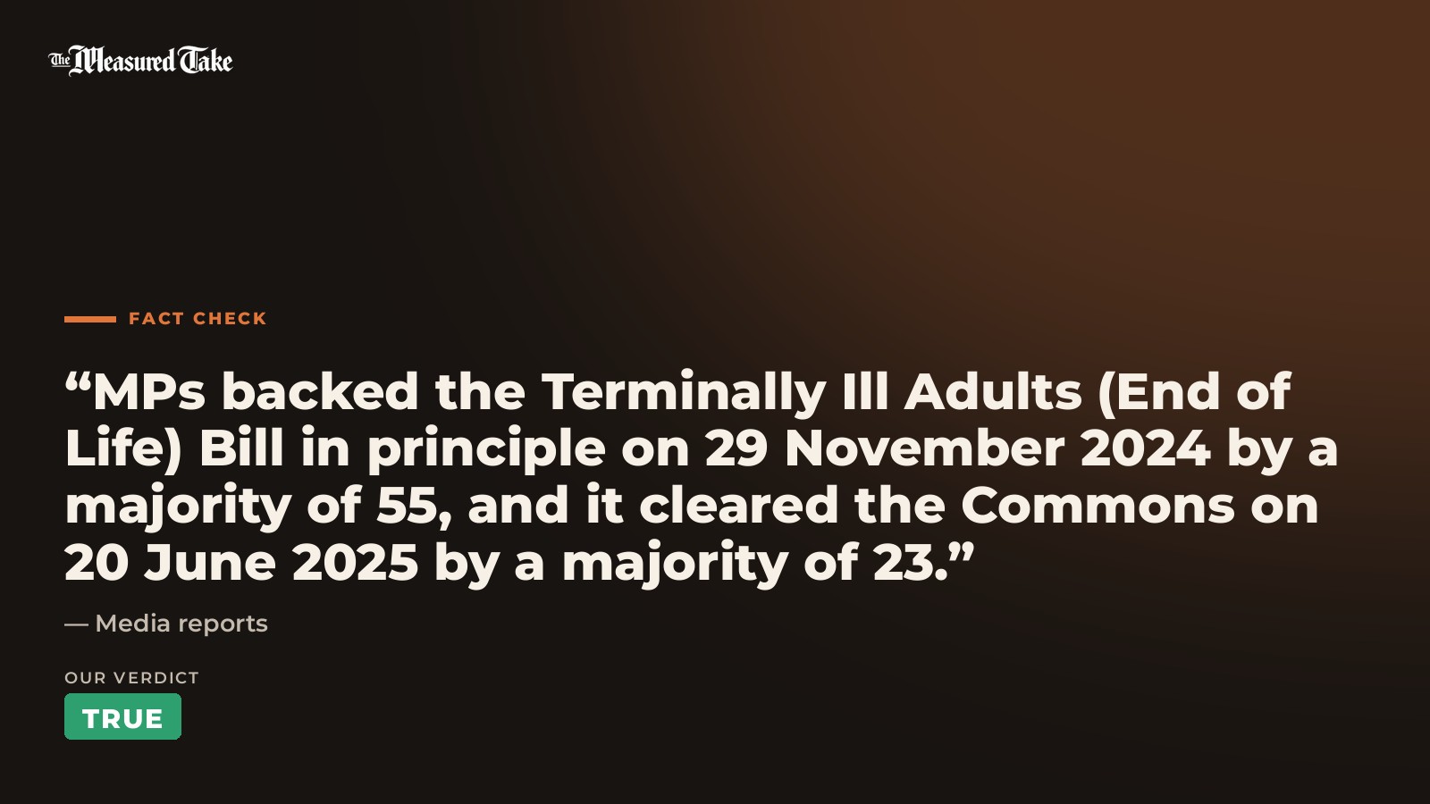 Media reports: “MPs backed the Terminally Ill Adults (End of Life) Bill in principle on 29 November 2024 by a majority of 55, and it cleared the Commons on 20 June 2025 by a majority of 23.”. Our verdict: True.