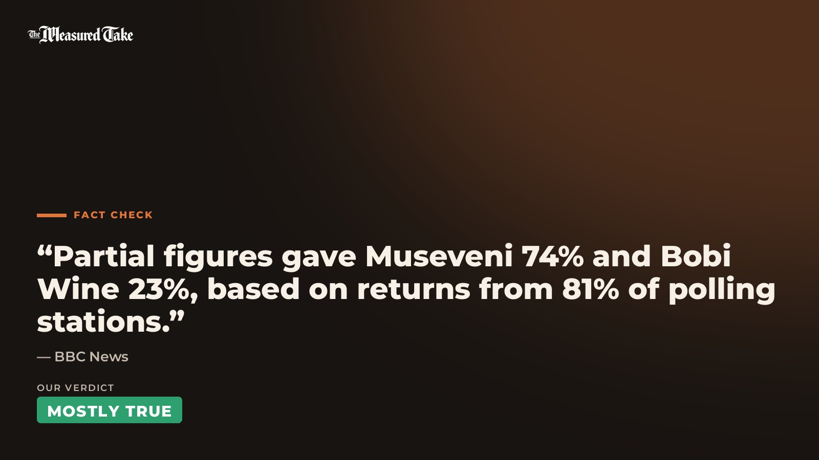 BBC News: “Partial figures gave Museveni 74% and Bobi Wine 23%, based on returns from 81% of polling stations.”. Our verdict: Mostly True.