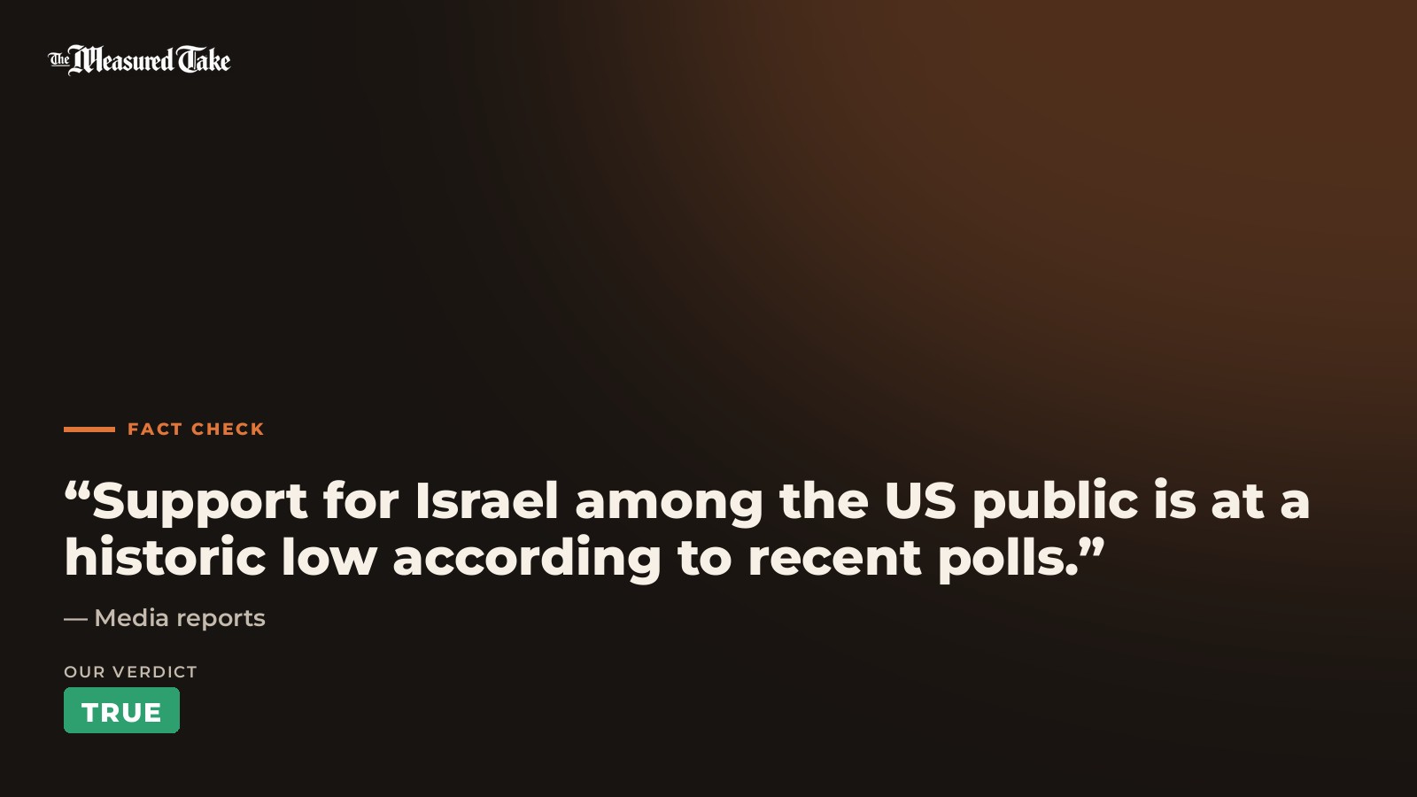 Media reports: “Support for Israel among the US public is at a historic low according to recent polls.”. Our verdict: True.