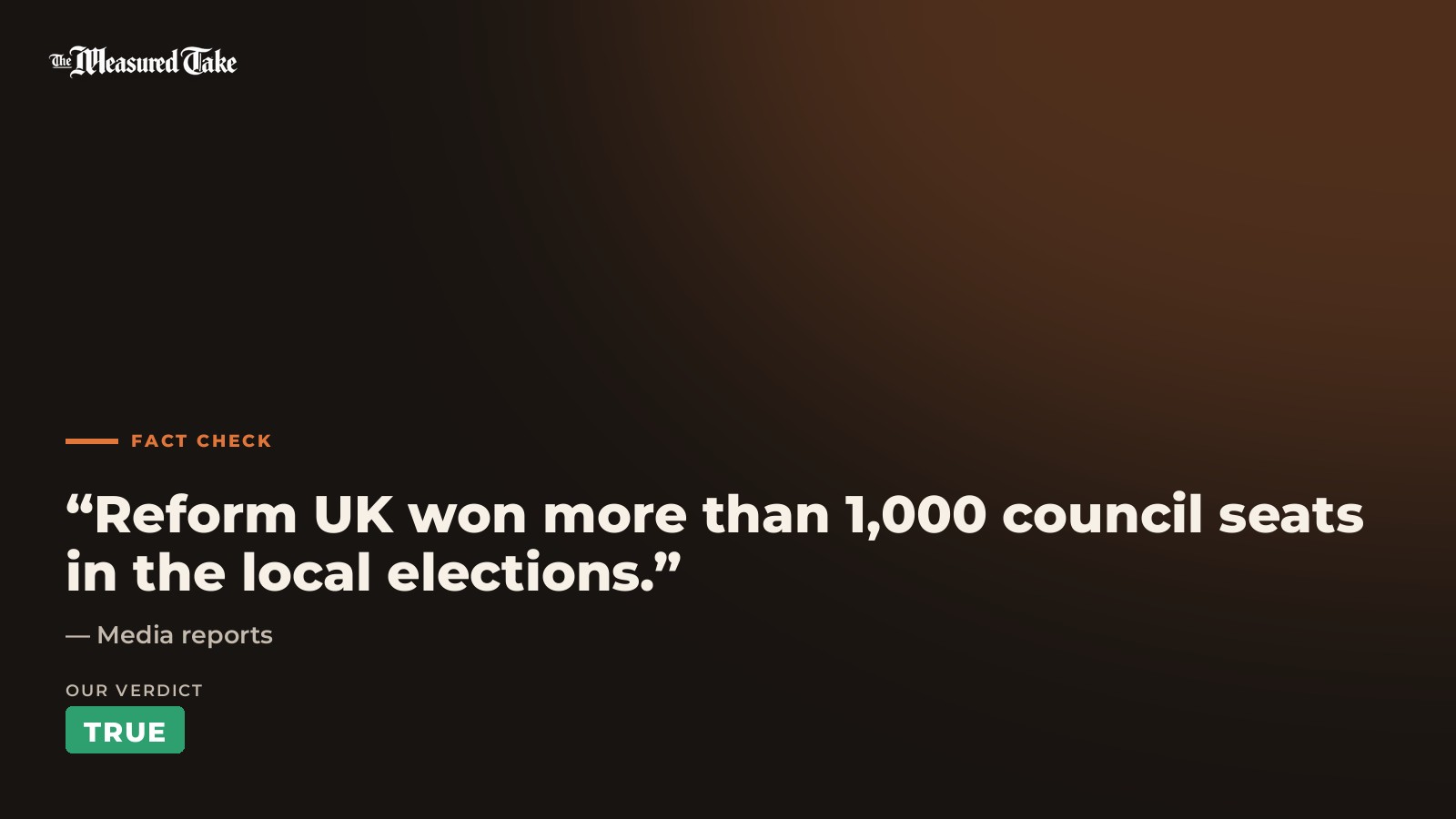 Media reports: “Reform UK won more than 1,000 council seats in the local elections.”. Our verdict: True.