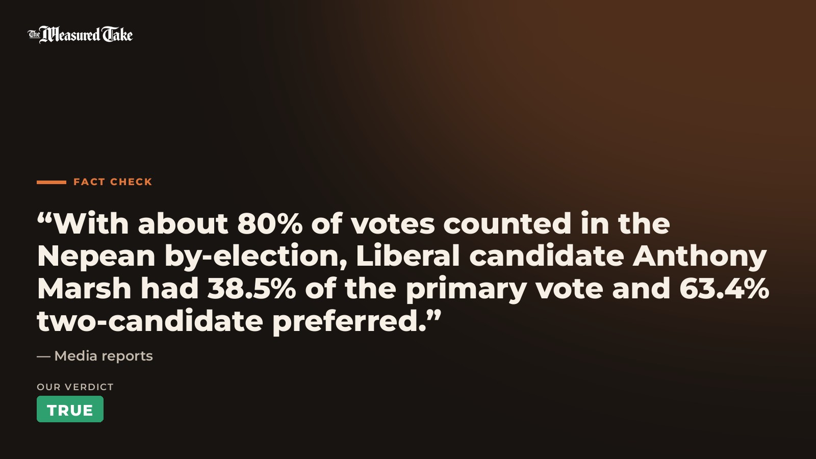 Media reports: “With about 80% of votes counted in the Nepean by-election, Liberal candidate Anthony Marsh had 38.5% of the primary vote and 63.4% two-candidate preferred.”. Our verdict: True.
