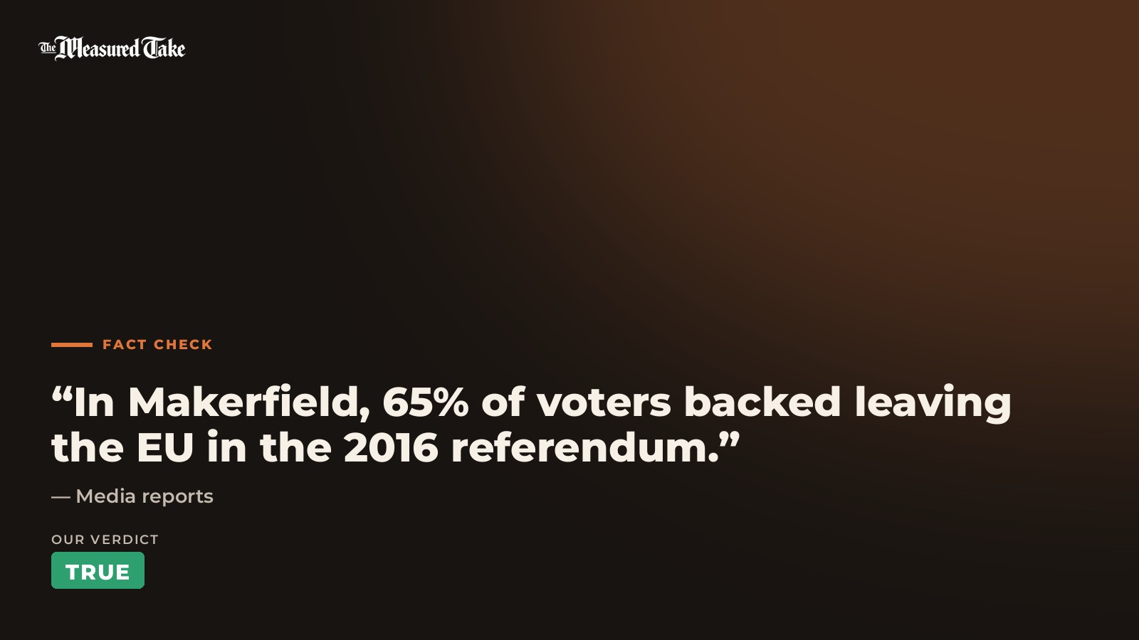 Media reports: “In Makerfield, 65% of voters backed leaving the EU in the 2016 referendum.”. Our verdict: True.