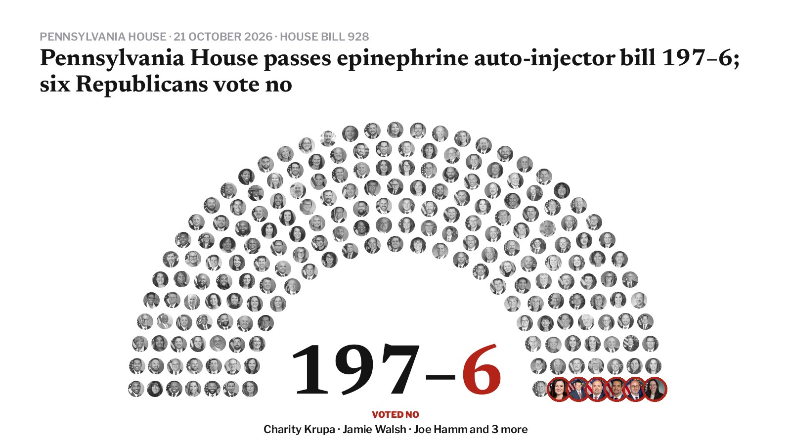 Pennsylvania House vote on House Bill 928: 197 for, 6 against
