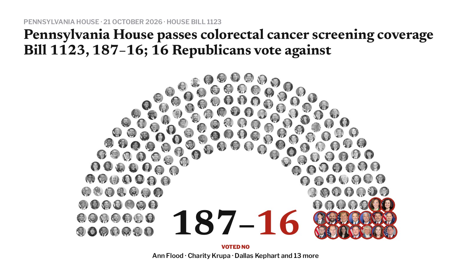 Pennsylvania House vote on House Bill 1123: 187 for, 16 against