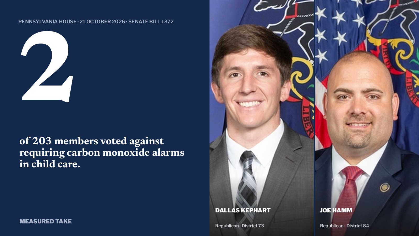 Pennsylvania House vote on Senate Bill 1372: 201 for, 2 against