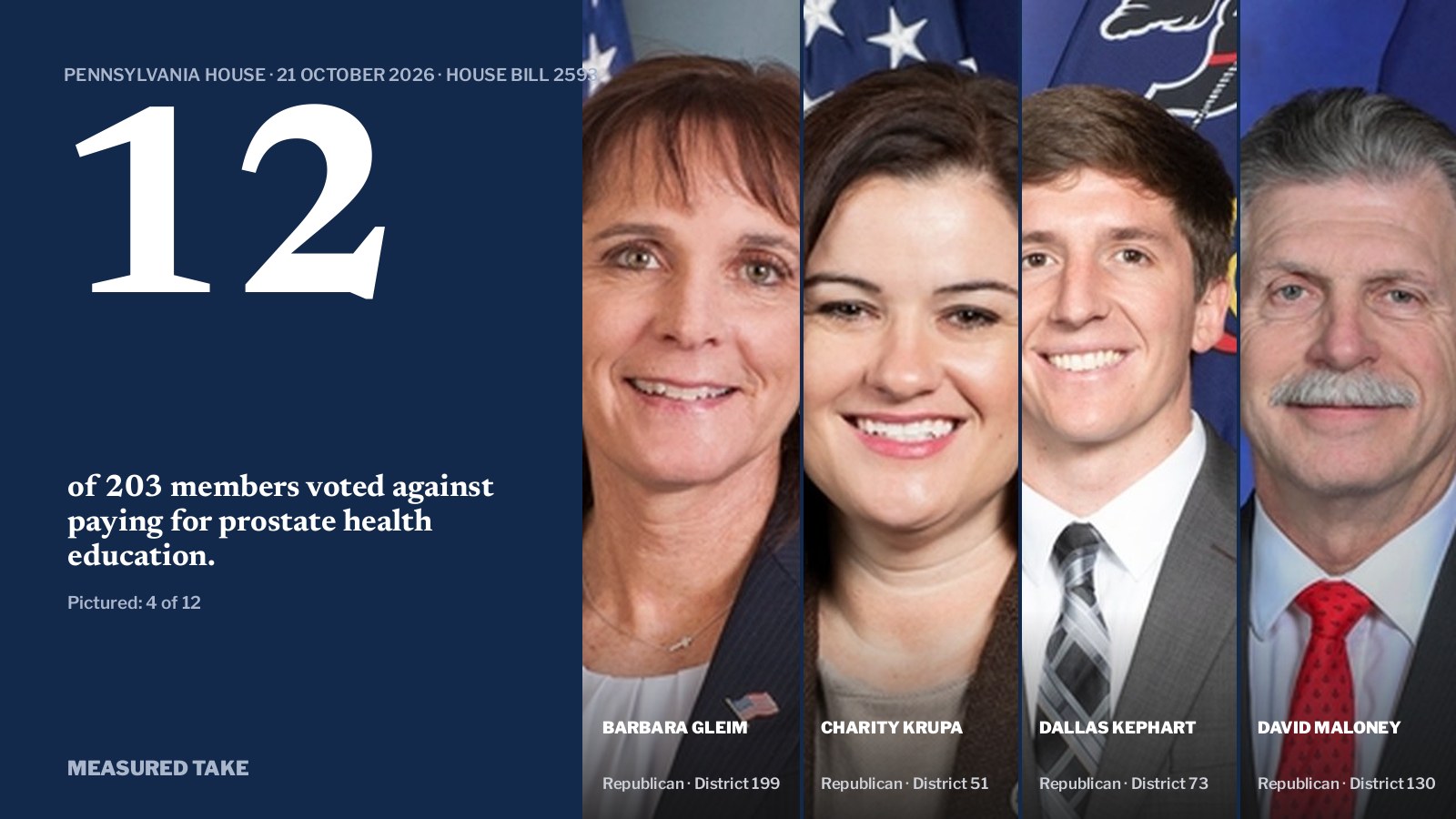 Pennsylvania House vote on House Bill 2593: 191 for, 12 against