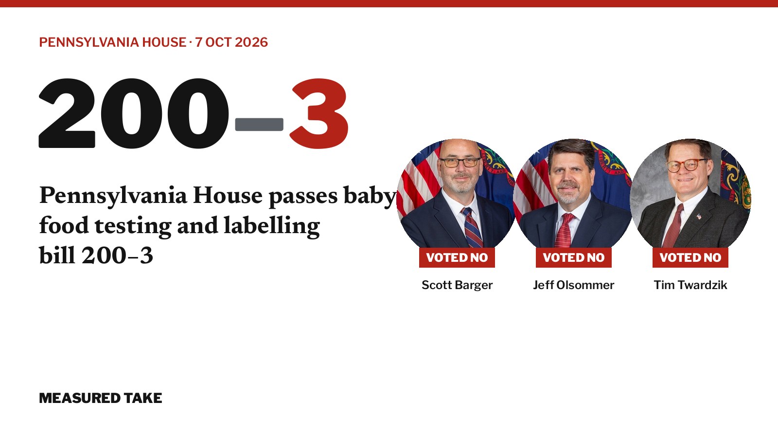 Pennsylvania House vote on House Bill 507: 200 for, 3 against