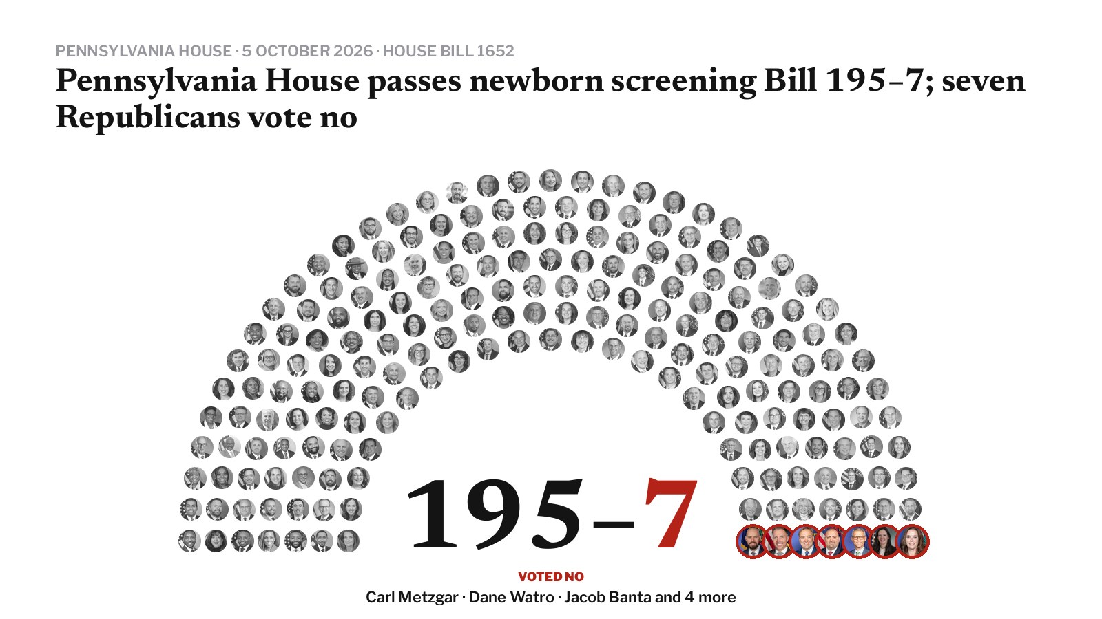 Pennsylvania House vote on House Bill 1652: 195 for, 7 against