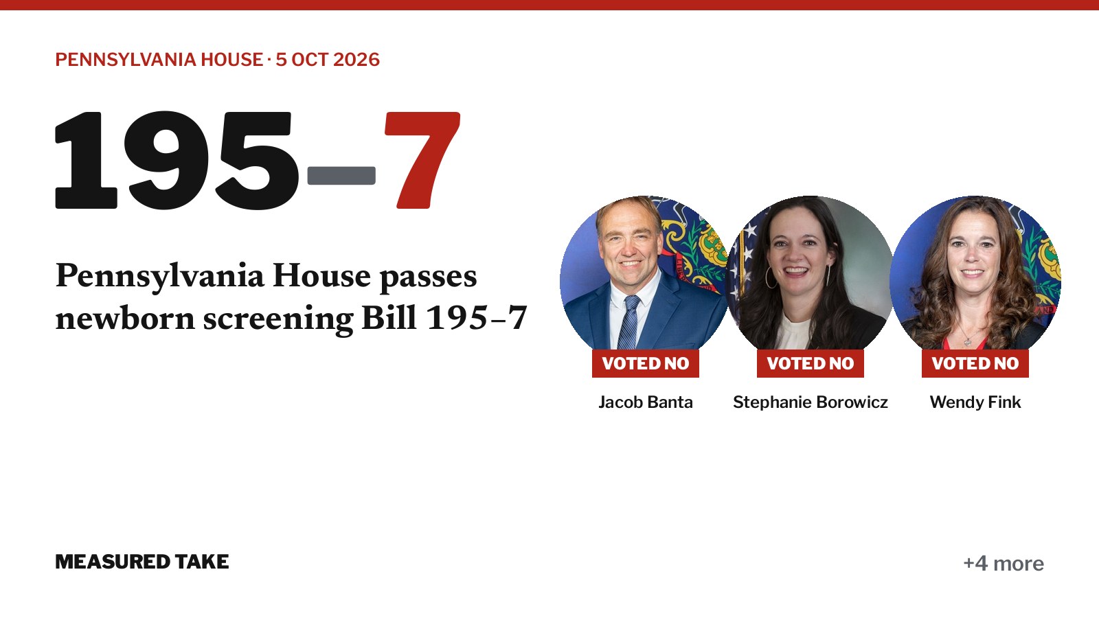 Pennsylvania House vote on House Bill 1652: 195 for, 7 against